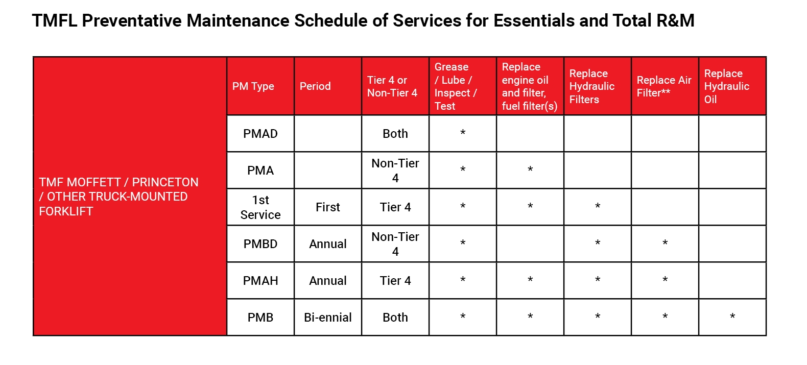 procare preventive maintenance schedule
