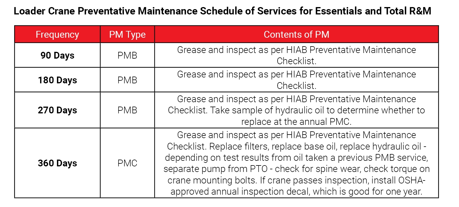 preventive maintenance schedule for procare