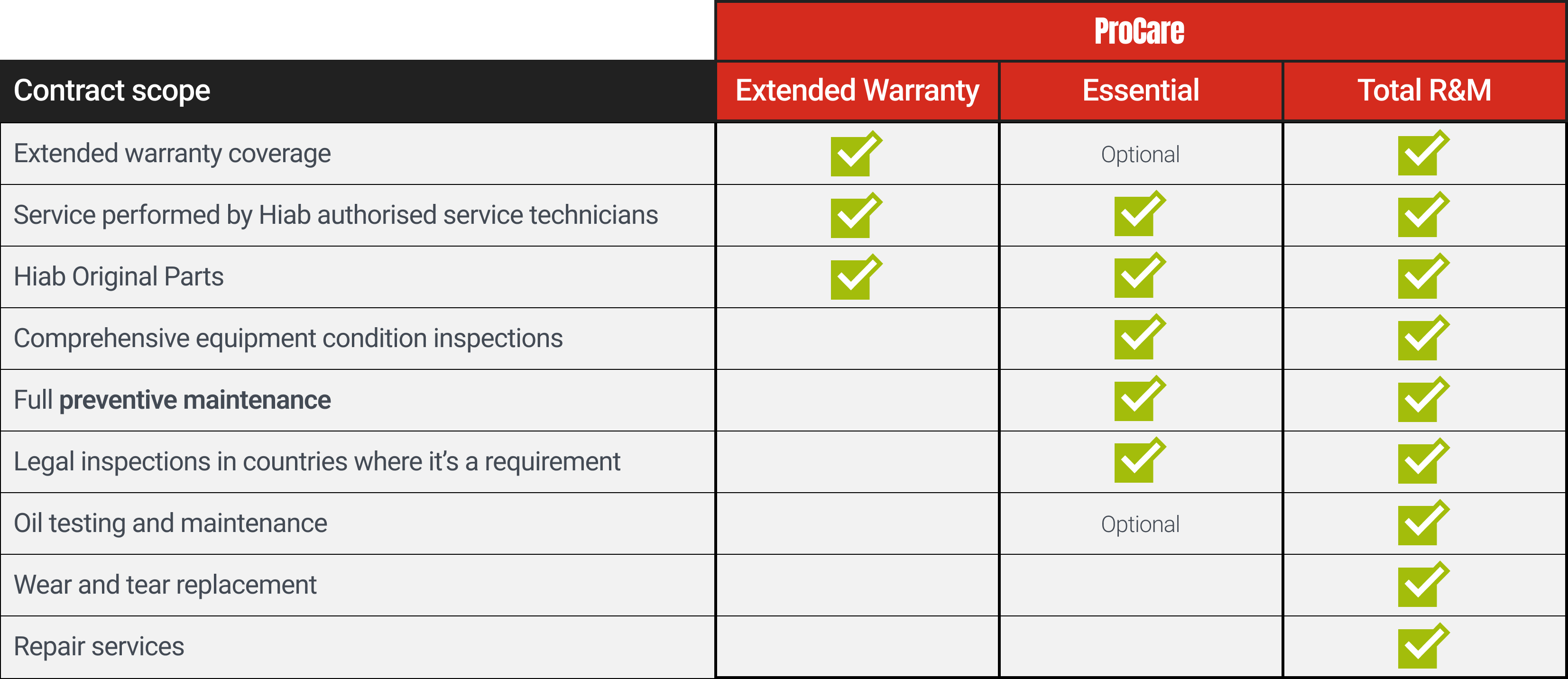 Procare contract table.png